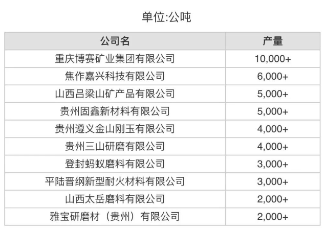 10月份中国产量最大10家棕刚玉生产商