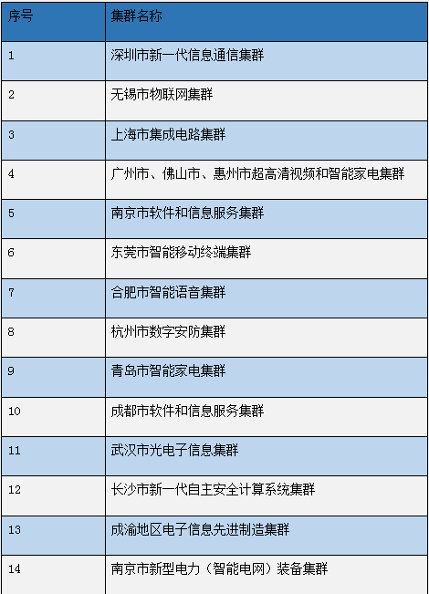 工信部公布45个国家先进制造业集群名单