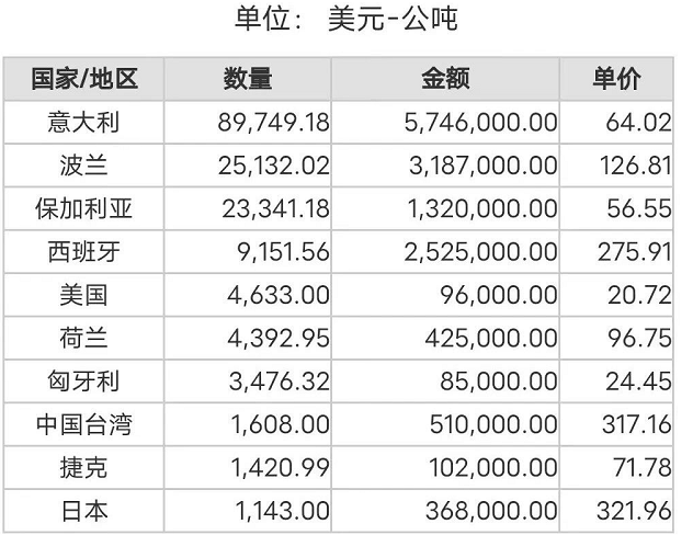 2022年7月份世界十大铝矾土进口国