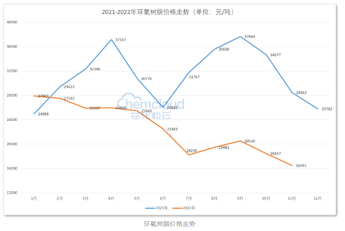 跌幅近60%，环氧树脂价格跌至年内最低！