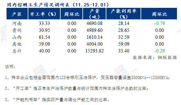 国内棕刚玉生产情况调查统计（2022年12月1日）