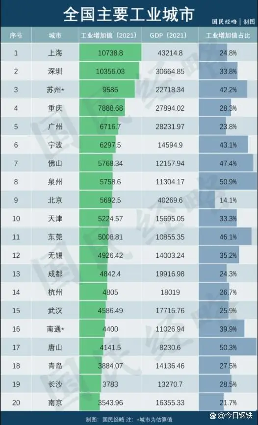 10亿吨钢需！多地明确提出“工业立市”！钢铁行业的春天来了？！