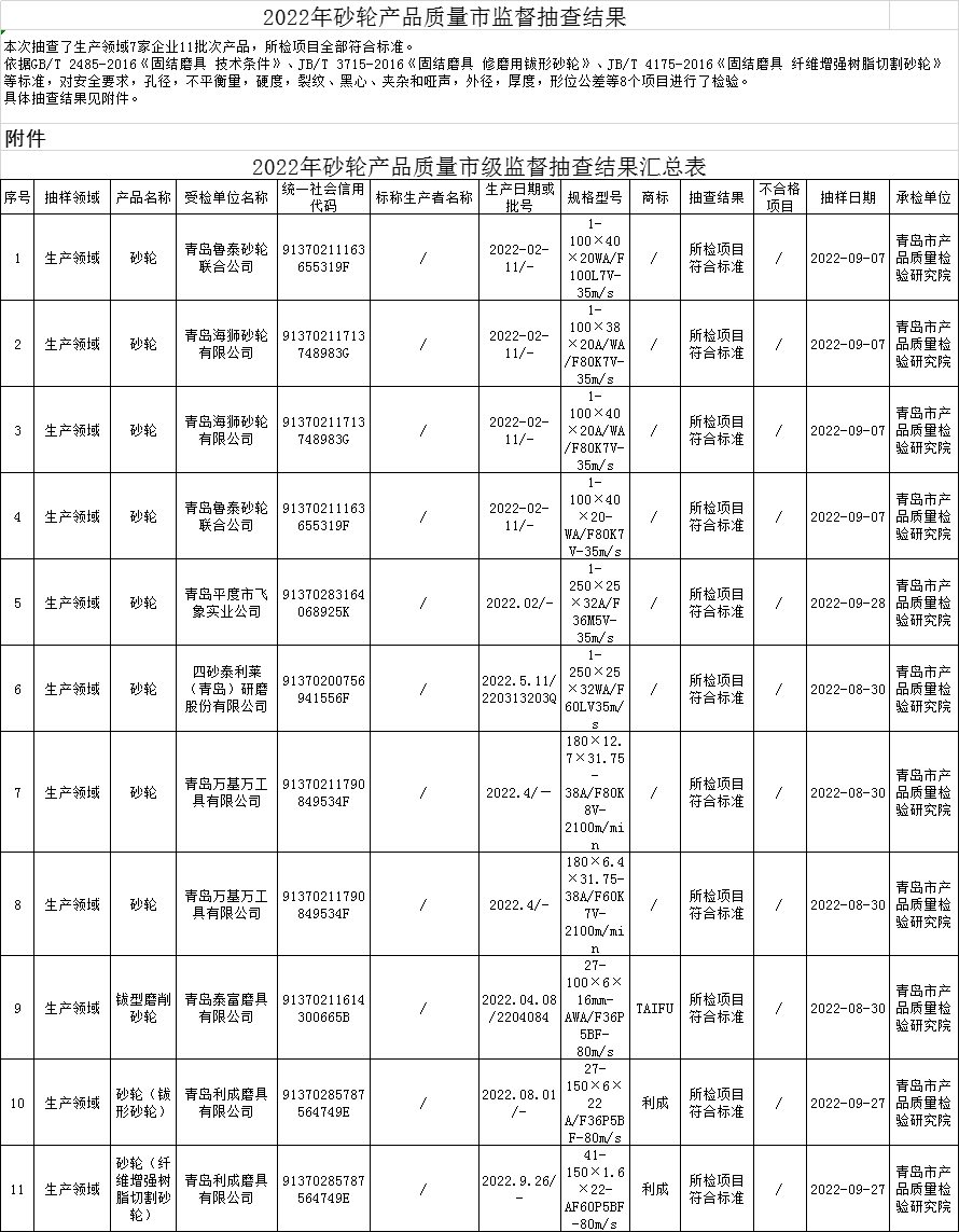 青岛市市场监管局公布2022年砂轮产品质量市监督抽查结果