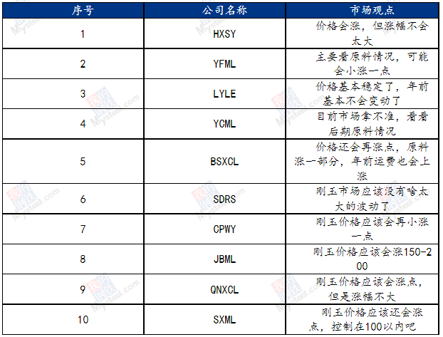 Mysteel调研：国内白刚玉企业对后期市场看法