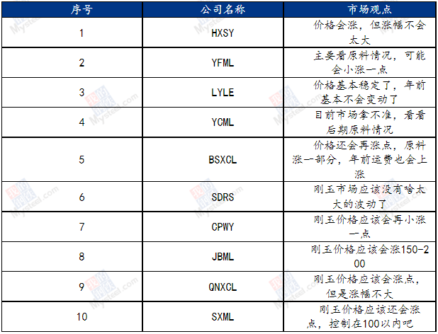 国内白刚玉企业对后期市场看法