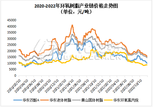 环氧树脂：接连下落，蕴而待止！