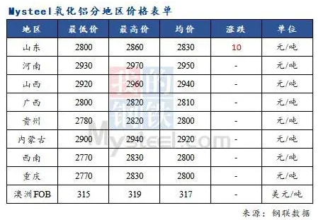 下游电解铝需求预期减弱 氧化铝价格以稳为主