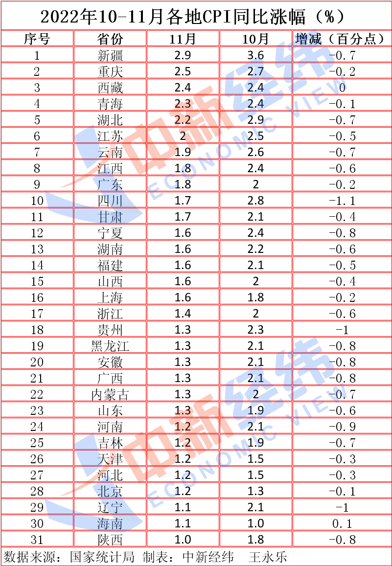 31省份11月CPI出炉，25地重回“1时代”