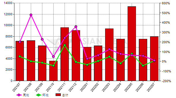 荷兰2022年7月份刚玉进口量同比增长11.74%