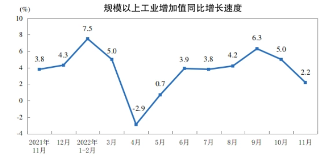 国家统计局：11月份规模以上工业增加值增长2.2%