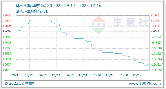 12月16日生意社环氧树脂基准价为15466.67元/吨