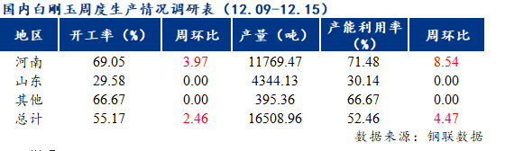 国内白刚玉生产情况调查统计（2022年12月15日）