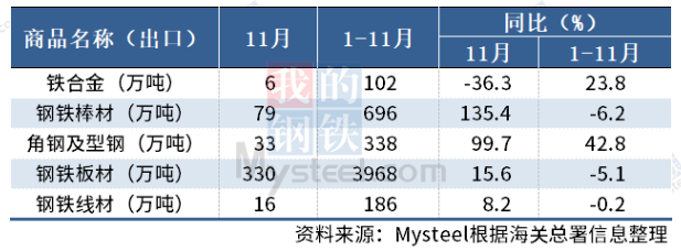 11月中国出口板材330万吨，同比增15.6%