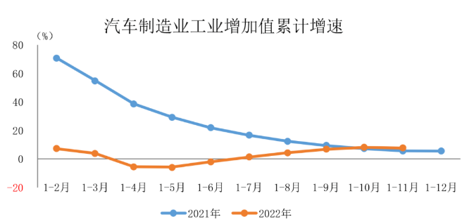 2022年1-11月汽车制造业工业增加值增速有所回落