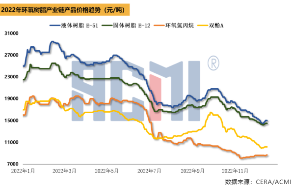 双原料延续涨势，环氧树脂市场阶段性升温