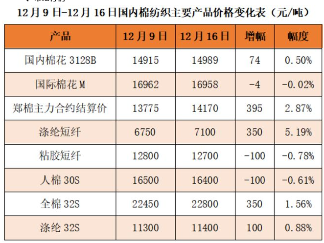 国内棉花棉纱价格上涨 纺企开机率环比上升 美国又将36家中国企业列入实体清单