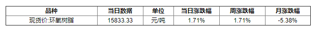 价格前线|12月27日环氧树脂现货异动提示