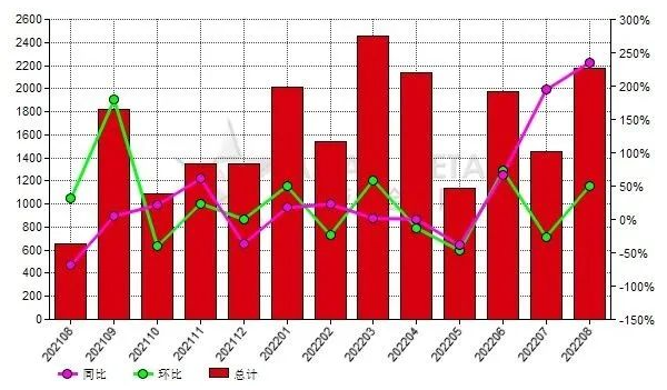 日本2022年9月份刚玉进口量同比下降26.44%