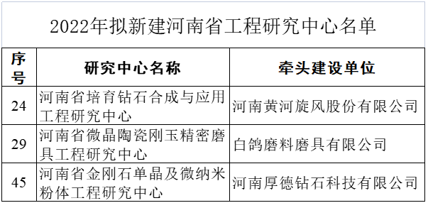 白鸽磨具、黄河旋风、厚德钻石入选河南省工程研究中心名单