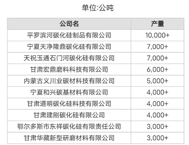 11月份中国产量最大10家黑碳化硅生产商