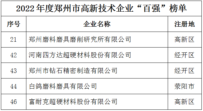 2022年度郑州市高新技术企业百强公布，多家磨企上榜！