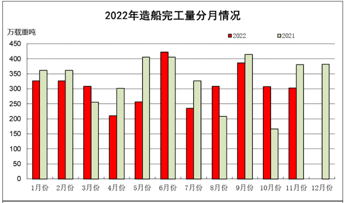 2022年1-11月船舶工业经济运行情况