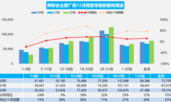 2022年乘用车市场零售预计2070万辆，同比增1.8%