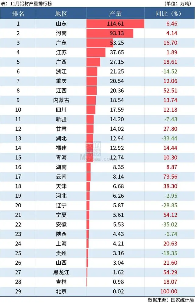 前11月全国分省市铝材、氧化铝产量出炉