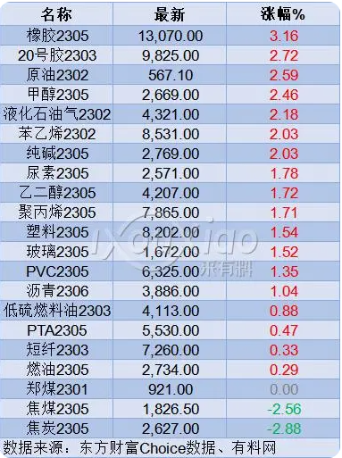 开门红！化工品普涨！橡胶、钛白粉、MMA、MDI涨价函来了！