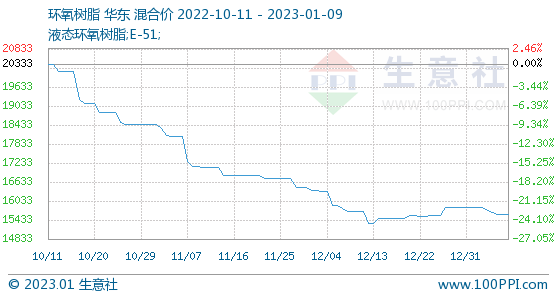 1月9日生意社环氧树脂基准价为15600.00元/吨