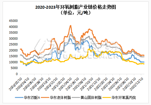 环氧树脂：接踵而至，并非需求！