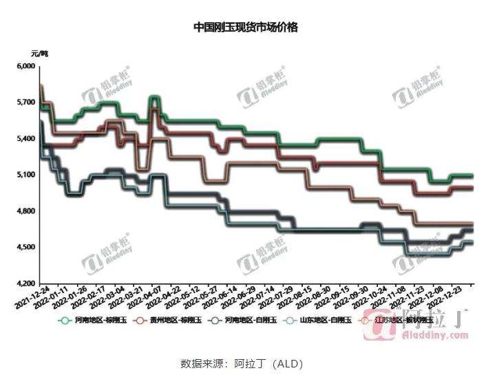 节后刚玉运行趋势偏弱 需求仍显低迷