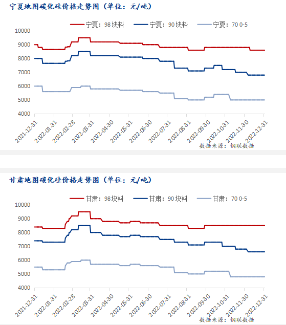 Mysteel：全国碳化硅2022年市场回顾与2023年展望