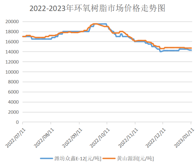 买卖双方各怀鬼胎，环氧树脂市场窄幅整理