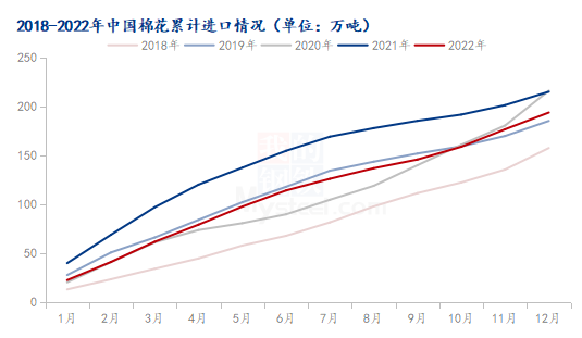 Mysteel解读：2022年棉花产业进出口数据解析