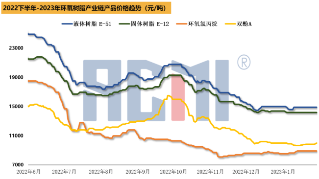 成本端推涨，今起环氧树脂价格开始攀升