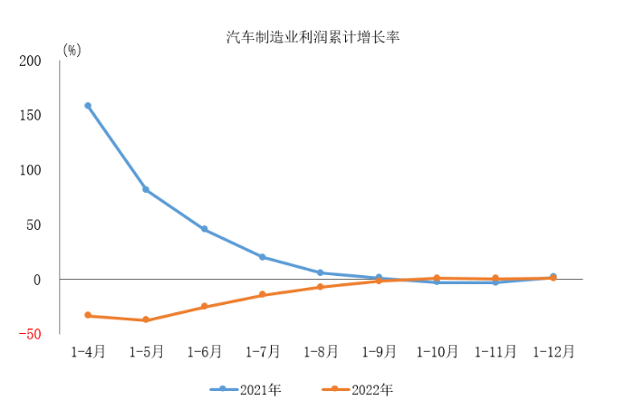 宏观数据｜2022年汽车制造业利润略有增长