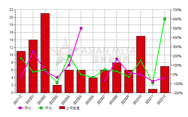 12月份中国7家白刚玉生产商减产