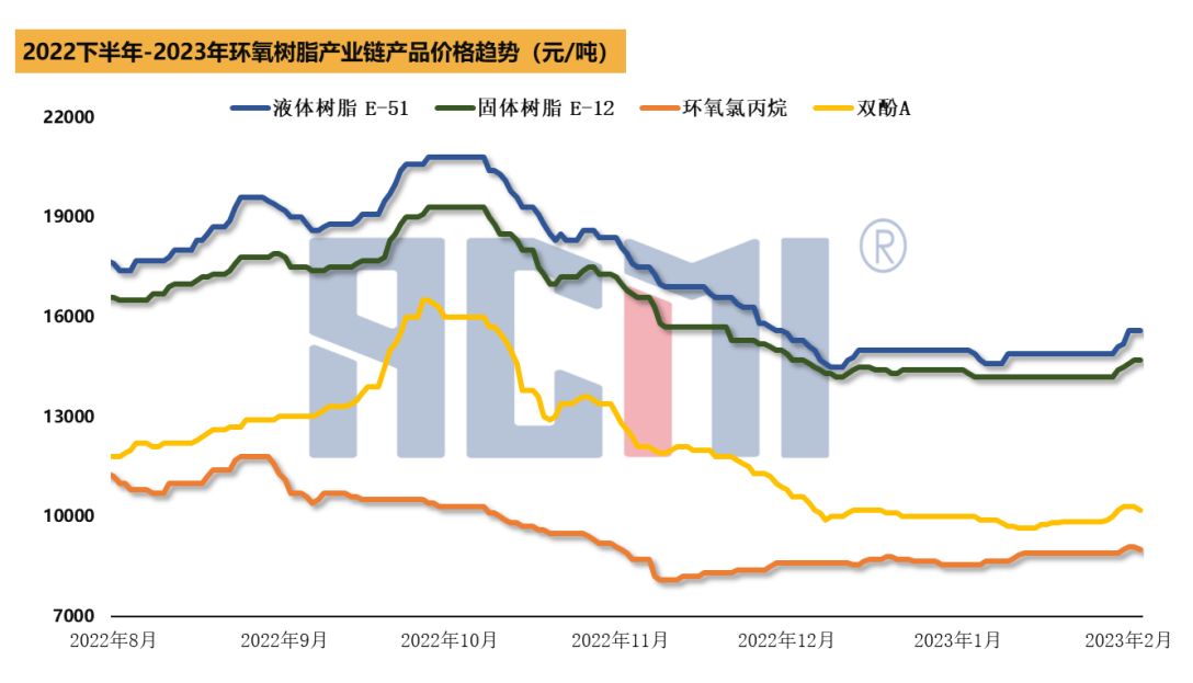 节后市场升温明显，环氧树脂价格快速推涨