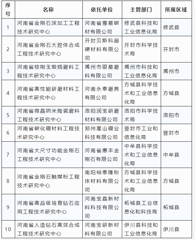 磨料磨具、超硬材料行业新增10家省级工程技术研究中心