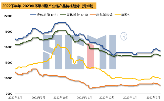 市场降温，环氧树脂产业链集体走跌