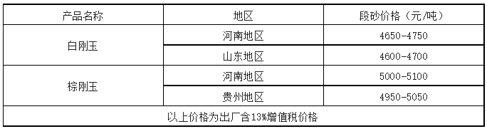 刚玉市场开年低迷