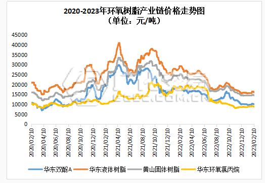 环氧树脂：双双低走，伴其同行