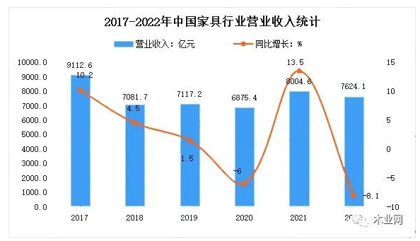 2022年规模以上家具制造业企业营业收入7624.1亿元