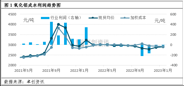 氧化铝生产成本下降 行业盈利或将好转