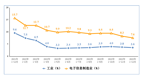 2022年电子信息制造业运行情况