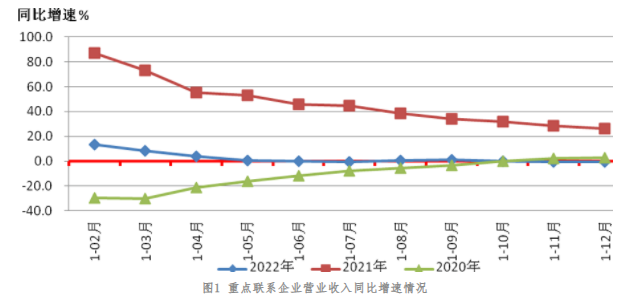 2022年机床工具行业经济运行情况