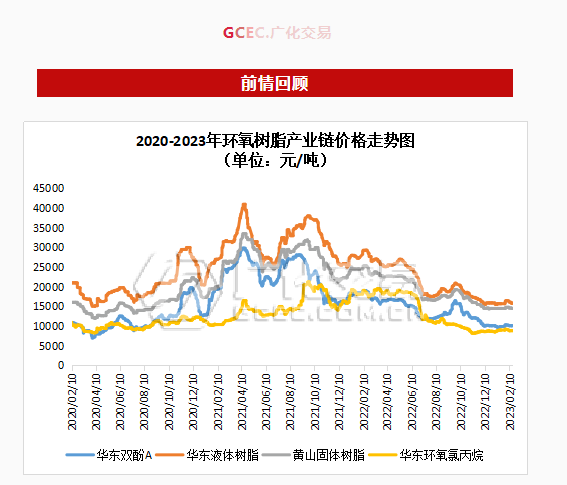 环氧树脂：唇齿相依，持续走低！