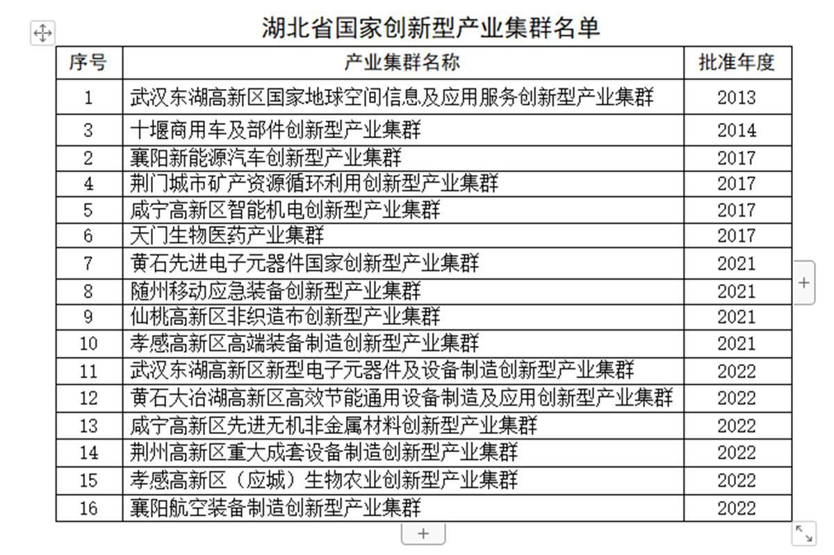 咸宁高新区先进无机非金属材料创新型产业集群获批准！