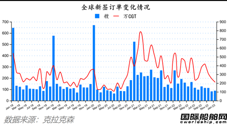 订单大跌开局不利？最新全球造船业月报出炉